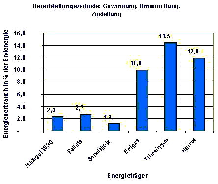 Bereitstellungsverluste verschiedener Brennstoffe